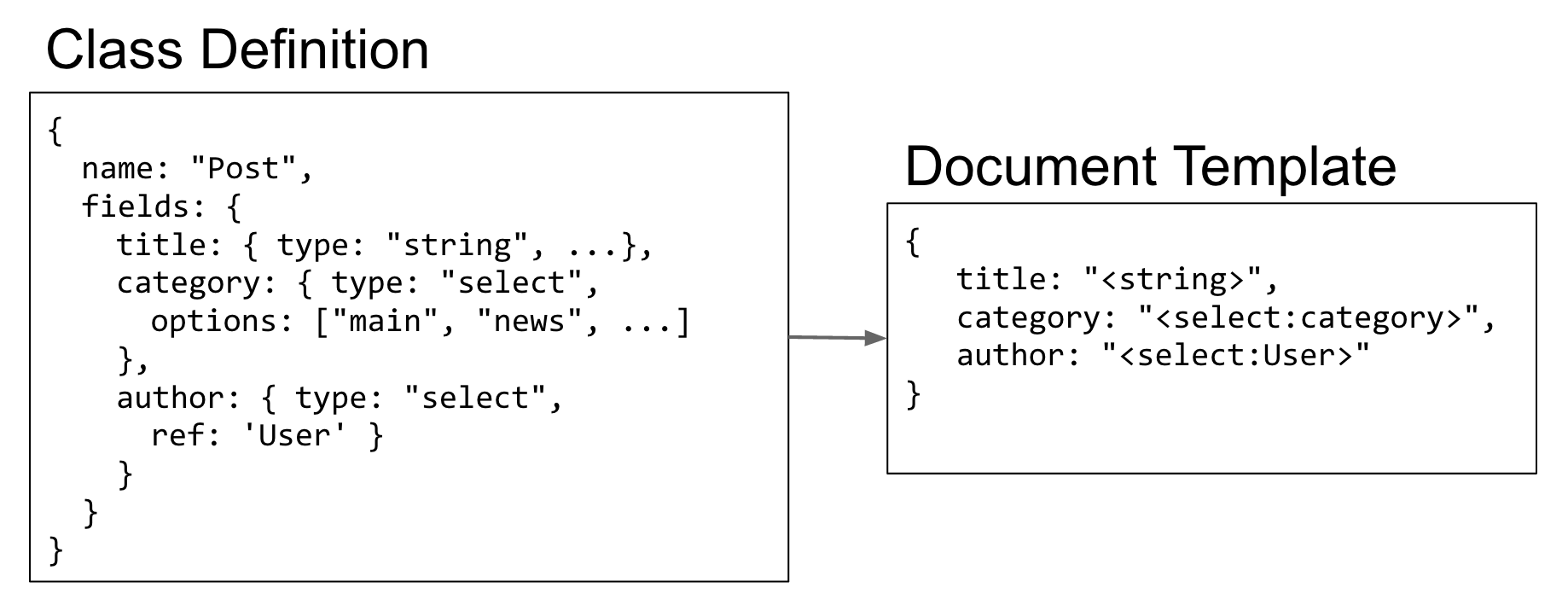 Hammock: Web Programming System